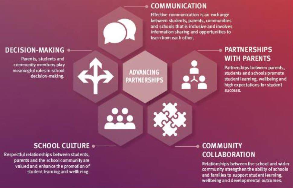 Infographic of parent and community engagement framework